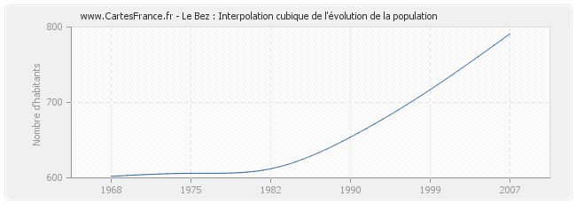 Le Bez : Interpolation cubique de l'évolution de la population